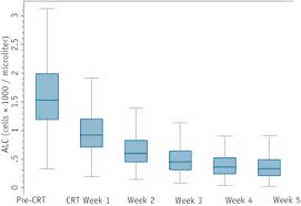 A place to discuss penny stocks freely. Lymphocyte Nadir And Esophageal Cancer Survival Outcomes After Chemoradiation Therapy International Journal Of Radiation Oncology Biology Physics