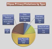 Health Insurance Portability And Accountability Act Wikipedia