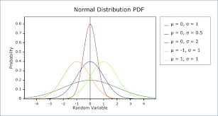 The distribution in this example fits real data that i collected what actually i was also trying to wonder about is whether there can be no deviation between the. Normal Gaussian Distribution 1 57 0