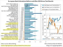 Neben unseren eigenen erfahrungen im test achten wir auch darauf, was stiftung warentest, focus money oder andere unabhängige bewerter sagen. Bank Valuations Tank As Ecb Flubs Its Stress Test Council On Foreign Relations