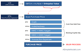 Purchase Price in M&A Transactions | A Simple Model