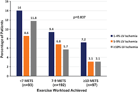 A High Exercise Workload Of 10 Mets Predicts A Low Risk