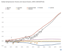 analysis why scientists think 100 of global warming is due