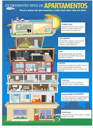 Os Diferentes Tipos De Apartamentos Infografico Produzido Pela Imovelweb Dicas De Imoveis Compra De Imoveis Marketing Imobiliario