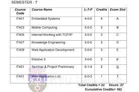 S7 It Information Technology Study Materials And Syllabus Ktu Students Engineering Notes Syllabus Textbooks Questions