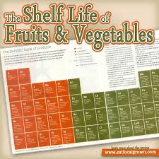 The Shelf Life Of Fruits Vegetables Pinlavie Com