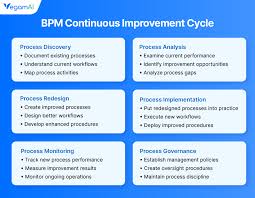 Image result for Business Management Business Process Analysis