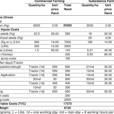 Regardless of which budget spreadsheet version you choose, i've kept things super simple by listing the biggest budgeting categories and showing you how the free budget spreadsheet helps you. Estimated Crop Budget Of Maize Production Download Table