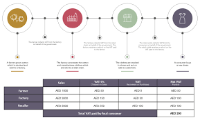 value added tax vat implementation in uae mofuae