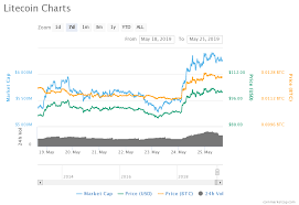 Litecoin Is Gradually Regaining Its Lost Glory Zycrypto