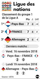 Jump to navigation jump to search. Ligue Des Nations Match Nul Entre L Allemagne Et Les Pays Bas La France Privee Du Final Four