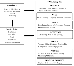 Pandemics And Marketing Insights Impacts And Research Opportunities Springerlink