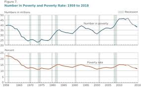 4 Charts To Explain Poverty In America Acton Institute