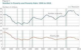 4 charts to explain poverty in america acton institute