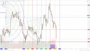 brexit pound technical analysis charts gbp aud gbp nzd and