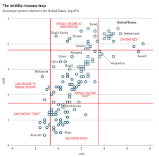 4971, the world bank, washington, dc. The Middle Income Trap Download Scientific Diagram