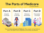 Image result for what are the 4 types of medicare