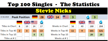 Stevie Nicks Chart History