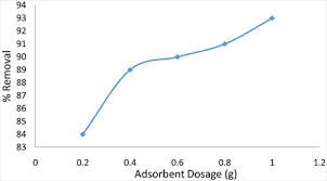 We have characterized the dye binding properties of the hallmark amyloid dye, congo red, with curliated e. Adsorption Isotherms And Kinetic Studies Of Congo Red Removal From Waste Water Using Activated Carbon Prepared From Jujube Seed