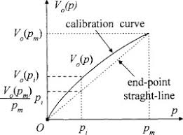 Internal standard calibration provides a practical means of correcting for instrument variation and drift. Calibration Curve An Overview Sciencedirect Topics