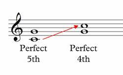 How is the *chord* a minor constructed from the key of c major?? Inverted Intervals