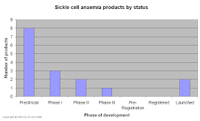Charts Graphs Africas Sickle Cell Anemia