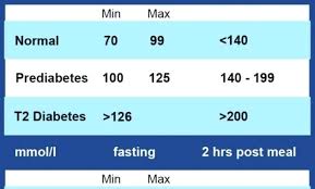 Low Glucose Levels Chart E2 80 93 Blood Sugar Level Chart