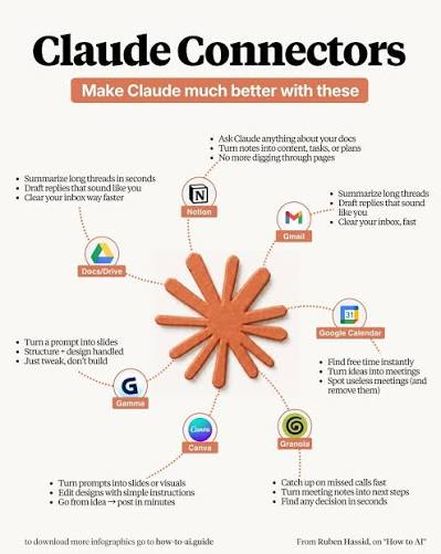🔌 Claude Connectors – Make Claude Better Google Drive – Ask about docs.  Turn notes into tasks. No more digging. Gmail – Summarize threads. Draft  replies. Clear inbox faster. Slack – Summarize