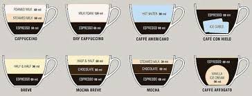 Espresso Measurement Charts Coffee Recipe
