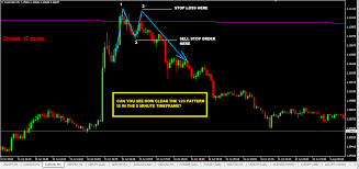 Multi Timeframe Trading With Trendline Trading Strategy And