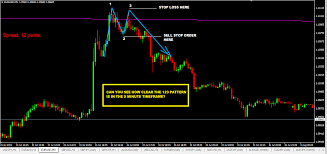 multi timeframe trading with trendline trading strategy and