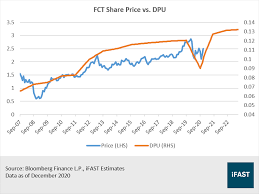 Ascendas real estate investment trust. Not All S Reits Are Made The Same Here S What You Should Look Out For In 2021 Fsmone
