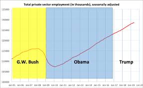 Trump Is Falling Almost 1 Million Jobs Short Vs Obama