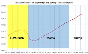 trump is falling almost 1 million jobs short vs obama