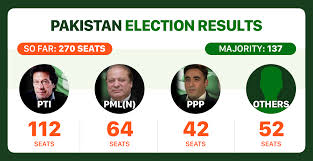 Copyright the financial times limited 2021. Pakistan Election Results Live Updates Want To Fix India Pak Ties Says Imran Khan