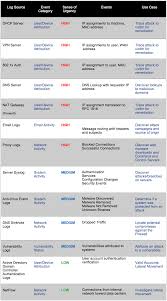 The Significance Of Log Sources To Building Effective