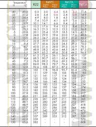 R410a Pressure Temperature Online Charts Collection