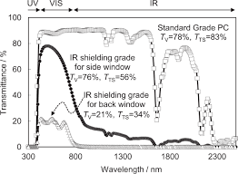 The m60 is an american second generation main battle tank (mbt). Industrialization Of Automotive Glazing By Polycarbonate And Hard Coating Polymer Journal