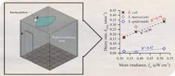 A Novel Upper Room Uvc Led Irradiation System For Disinfection Of Indoor Bioaerosols Under Different Operating And Airflow Conditions Sciencedirect