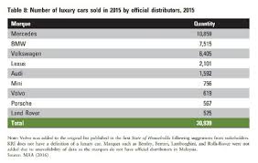 Luxury Car Sales Increase In Malaysia Wemotor Com