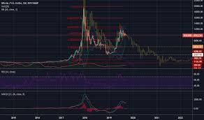 Page 3 Btc Eur Bitcoin Euro Price Chart Tradingview