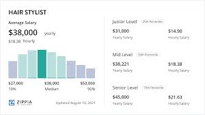 Daysmart | How Much Do Hairstylists Earn?