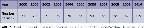 While the population is relatively young, with only 2.14 million (7.6%) of the population aged 60 and over, the proportion of those aged 60 and over is projected to increase to 15% by 20355. Table 1 From Abandoned Babies The Malaysian Baby Hatch Semantic Scholar