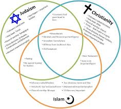 Venn Diagram Comparing Christianity And Judaism And Islam