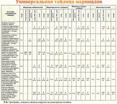 сколько соли на 1 литр воды для засолки помидор Universalnaya Tablica Marinadov Yes I Can Recipies Rubrics