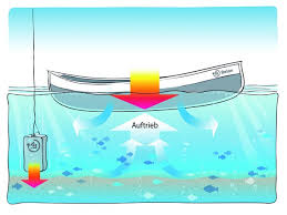 Wenn ein mensch tauchen will muss er kraft aufbringen um den auftrieb seines körper durch die luft in den lungen auszugleichen. Warum Schwimmt Beton Beton Org