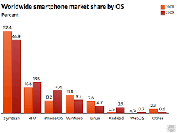 iphone and android biggest winners in mobile market in 2009