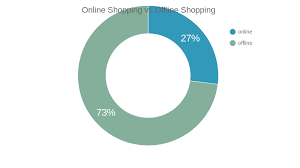 Online Shopping Vs Offline Shopping Pie Chart Chartblocks