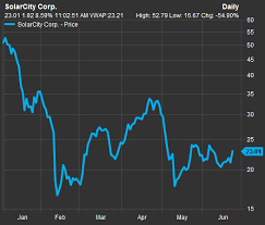 Solarcity Stock Soars As Wall Street Reacts To Tesla Motors
