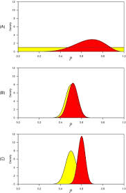 Odds mean nothing without the question in front of us! Noninformative Prior An Overview Sciencedirect Topics